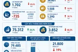 [Infographic] Doanh thu tăng mạnh nhưng Vietnam Airlines vẫn báo lỗ hơn 600 tỷ đồng
