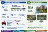 [Infographic] Vingroup vượt kỳ vọng lợi nhuận sau 6 tháng, nhiều lĩnh vực cùng tăng trưởng