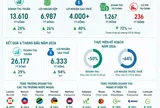 [Infographic] Viettel Global báo lãi nửa đầu năm tăng vọt, sở hữu gần 44.000 tỷ đồng tiền gửi và tiền mặt
