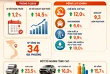 [Infographic] Chỉ số sản xuất công nghiệp 7 tháng tăng mạnh, lập mức cao nhất trong nhiều năm