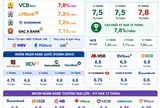 [Infographic] Lãi suất tiền gửi ngày 12/8: Khoảng cách giữa ngân hàng cao nhất và thấp nhất lên 4,1 điểm phần trăm