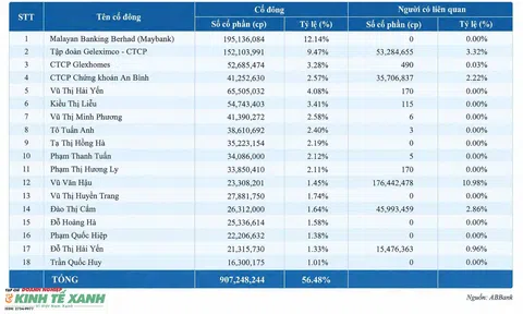 Ngân hàng "bật mí" danh sách cổ đông sở hữu vốn điều lệ trên 1%