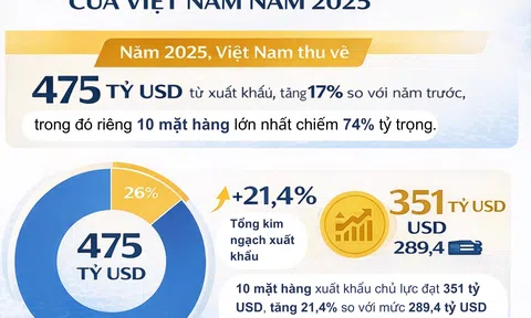 [Infographic] Xuất khẩu Việt Nam 2025: 10 nhóm hàng chủ lực mang về 351 tỷ USD