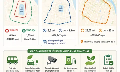[Infographic] Hà Nội chuẩn bị siết xe xăng tại khu trung tâm, triển khai theo lộ trình nhiều giai đoạn