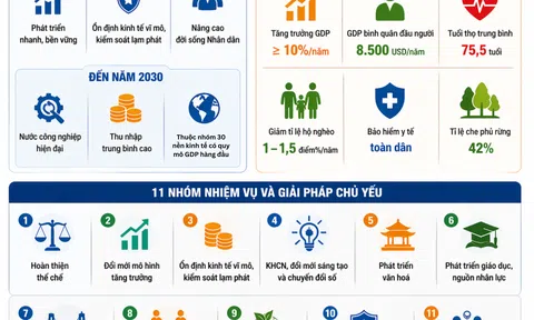 [Infographic] Quốc hội thông qua chiến lược phát triển kinh tế - xã hội 5 năm với mục tiêu tăng trưởng bứt phá