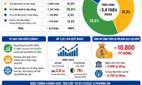[Infographic] Phân hóa mức hưởng lương hưu: hơn 3,4 triệu người nhận ở nhiều ngưỡng khác nhau