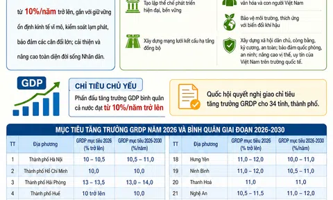 [Infographic] Quốc hội ấn định chỉ tiêu tăng trưởng cho 34 địa phương giai đoạn 2026-2030