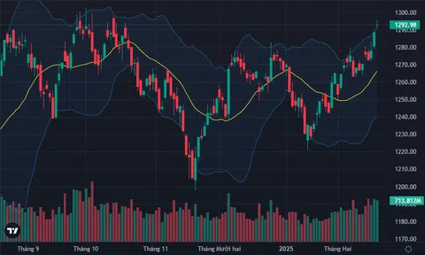 VN-Index duy trì đà tăng nhưng thanh khoản suy giảm trước kỳ nghỉ lễ dài