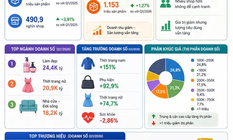 [Infographic] Doanh thu thương mại điện tử chững lại, thị trường bước vào giai đoạn điều chỉnh
