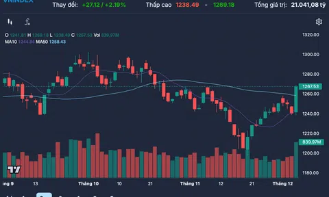 VN-Index giằng co sau kỳ nghỉ: Cổ phiếu vốn hóa lớn gây áp lực, thị trường gần như đi ngang