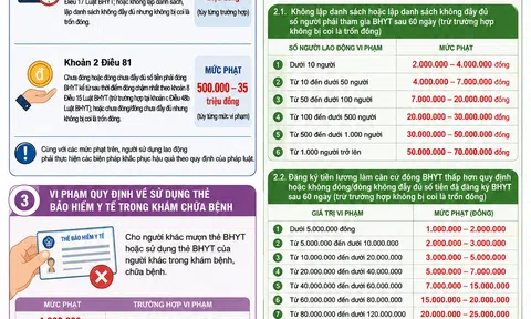 [Infographic] Từ giữa tháng 5, nhiều vi phạm về BHYT sẽ bị xử phạt nặng tới 70 triệu đồng