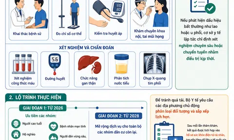 [Infographic] Chi tiết gói khám sức khỏe định kỳ miễn phí áp dụng từ năm 2026