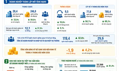 [Infographic] Gần 120.000 doanh nghiệp mới và quay lại hoạt động, kinh tế ghi nhận tín hiệu khởi sắc