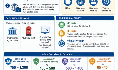 [Infographic] Bộ Tài chính cập nhật quy định cấp phép doanh nghiệp bảo hiểm