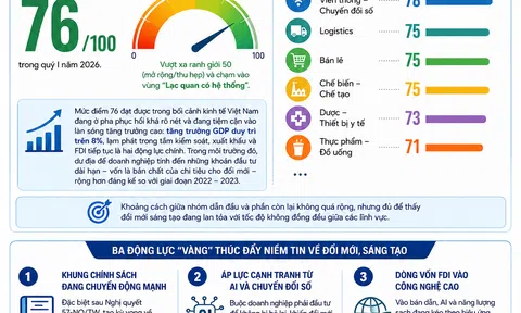 [Infographic] Chỉ số niềm tin đổi mới sáng tạo quý I/2026 đạt 76 điểm, doanh nghiệp Việt tăng tốc đầu tư công nghệ