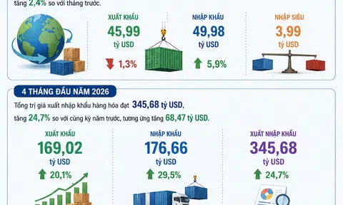 [Infographic] Ngành Hải quan thu hơn 166 nghìn tỷ đồng sau 4 tháng năm 2026