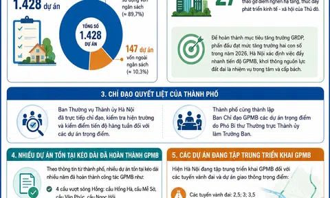 [Infographic] Hà Nội dồn lực tháo gỡ mặt bằng cho loạt dự án hạ tầng trọng điểm