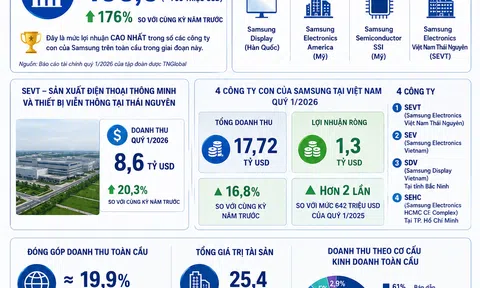 [Infographic] Samsung Việt Nam đóng góp gần 1/5 doanh thu toàn cầu của tập đoàn trong quý đầu năm 2026