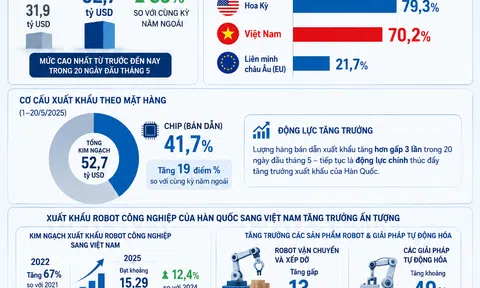 [Infographic] Việt Nam trở thành động lực tăng trưởng mới trong chuỗi xuất khẩu của Hàn Quốc