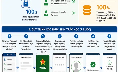 [Infographic] Xác thực sinh trắc học khi dùng hóa đơn điện tử: Giải pháp siết chặt chống giả mạo thông tin thuế