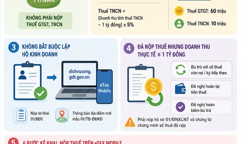 [Infographic] Cục Thuế cập nhật quy định mới về thuế cho thuê bất động sản
