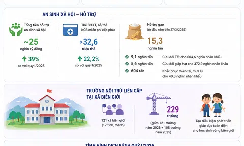 [Infographic] An sinh xã hội quý I/2026 tăng tốc, nguồn hỗ trợ đến người dân cao hơn 39%