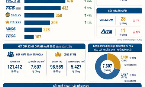 [Infographic] Hệ sinh thái dịch vụ hàng không mang về gần 2.700 tỷ đồng cho Vietnam Airlines