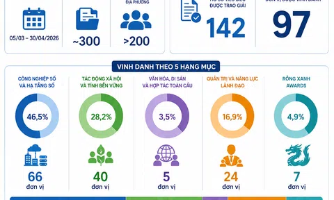 [Infographic] Vietnam I4 Impact Awards 2026 vinh danh 97 điển hình tiên phong chuyển đổi số