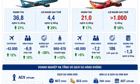 [Infographic] Nhiều doanh nghiệp hàng không báo lãi lớn giữa lúc giá nhiên liệu tăng nóng