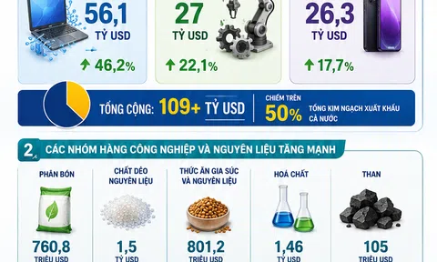 [Infographic] Xuất khẩu tăng gần 20%, công nghệ cao tiếp tục giữ vai trò đầu tàu