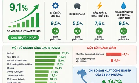 [Infographic] Ngành chế biến, chế tạo dẫn dắt đà tăng trưởng sản xuất công nghiệp