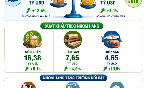 [Infographic] Nông lâm thủy sản xuất khẩu gần 31 tỷ USD sau 5 tháng đầu năm