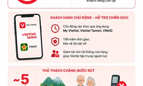 [Infographic] Viettel tăng tốc phủ kín xác thực thuê bao, hướng tới mục tiêu hoàn thành toàn diện