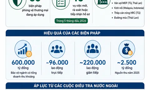 [Infographic] Hàng Việt trong “tầm ngắm” của nhiều thị trường khi kim ngạch xuất khẩu bứt phá