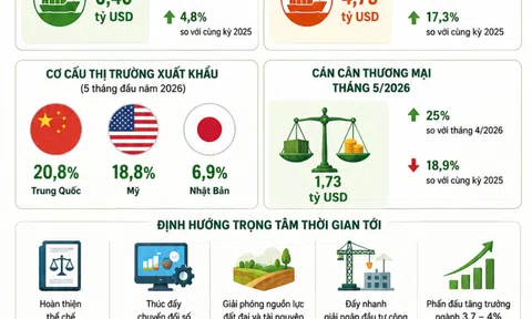 [Infographic] Gần 30 tỷ USD từ xuất khẩu nông lâm thủy sản trong 5 tháng đầu năm