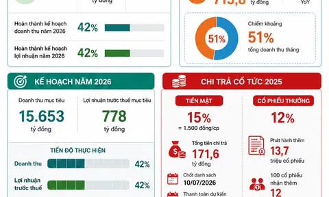 [Infographic] Lợi nhuận 5 tháng vượt 266 tỷ đồng, Viettel Construction mạnh tay thưởng cổ đông