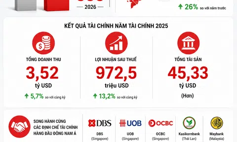 [Infographic] Techcombank tiếp tục ghi dấu ấn trong nhóm doanh nghiệp lớn nhất Đông Nam Á