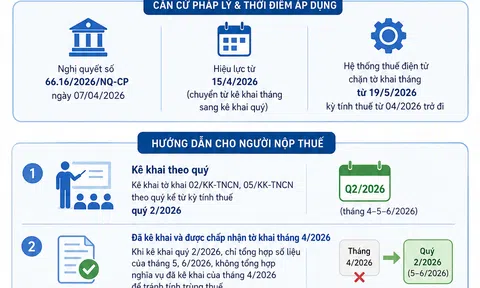 [Infographic] Từ tháng 4/2026, tờ khai thuế TNCN chuyển sang chu kỳ theo quý