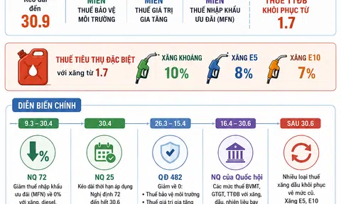 [Infographic] Gia hạn miễn, giảm thuế xăng dầu đến cuối quý III, riêng thuế tiêu thụ đặc biệt trở lại từ 1/7
