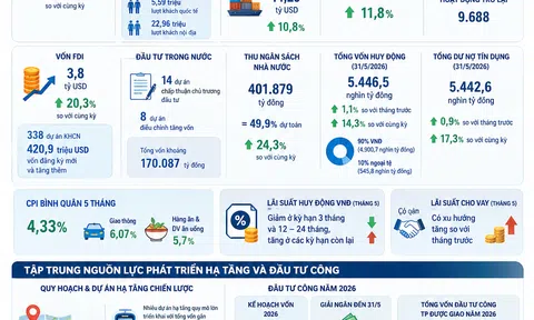 [Infographic] Động lực tăng trưởng của TP.HCM được củng cố trong 5 tháng đầu năm