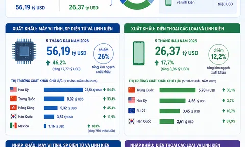 [Infographic] Xuất khẩu điện tử tăng mạnh, đóng góp gần 40% giá trị hàng hóa cả nước
