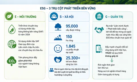 [Infographic] Nỗ lực chuyển đổi xanh đưa Vietnam Airlines tiếp tục vào Top 10 doanh nghiệp ESG Việt Nam