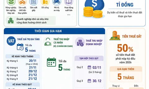 [Infographic] Chính thức gia hạn nộp thuế và tiền thuê đất năm 2026 cho nhiều doanh nghiệp