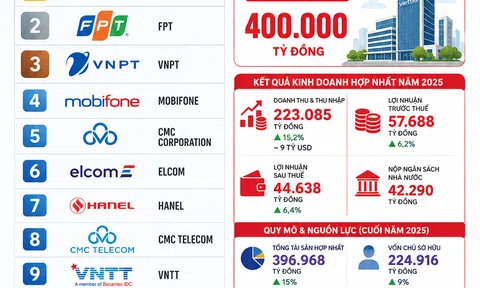 [Infographic] Viettel tiếp tục khẳng định vị thế doanh nghiệp công nghệ hàng đầu Việt Nam