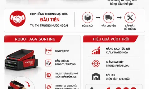 [Infographic] Viettel Post lần đầu bán robot sang Hàn Quốc, khẳng định năng lực công nghệ Việt