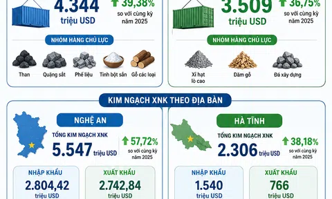 [Infographic] Ngoại thương khu vực XI duy trì đà tăng, vượt mốc 7,8 tỷ USD