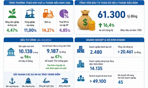 [Infographic] Quảng Ninh bứt phá trong 6 tháng đầu năm với nhiều chỉ tiêu vượt kế hoạch