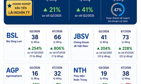 [Infographic] Doanh nghiệp đầu tiên báo lãi hơn 2.000 tỷ đồng trong mùa BCTC quý II/2026