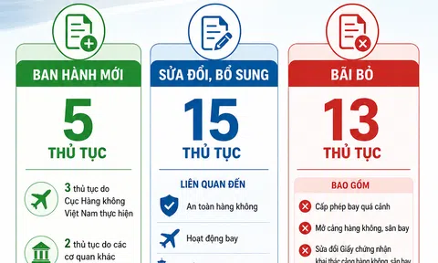 Bộ Xây dựng điều chỉnh mạnh thủ tục hành chính trong lĩnh vực hàng không