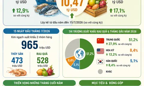 [Infographic] Thủy sản, rau quả vượt 10 tỷ USD sau hơn nửa năm, kỳ vọng bứt phá cuối năm